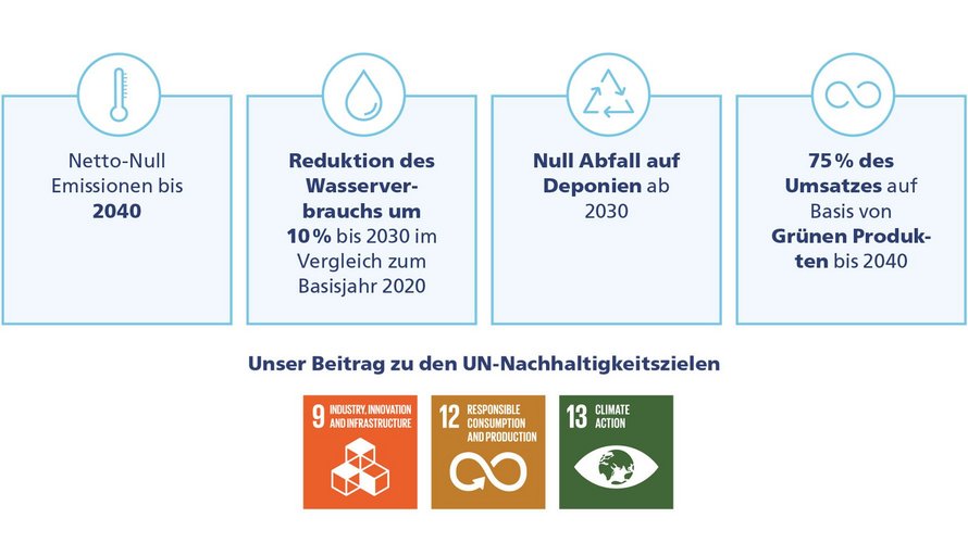 Infografik zu unserem Beitrag zu den UN Nachhaltigkeitszielen Nr. 9, 12 und 13