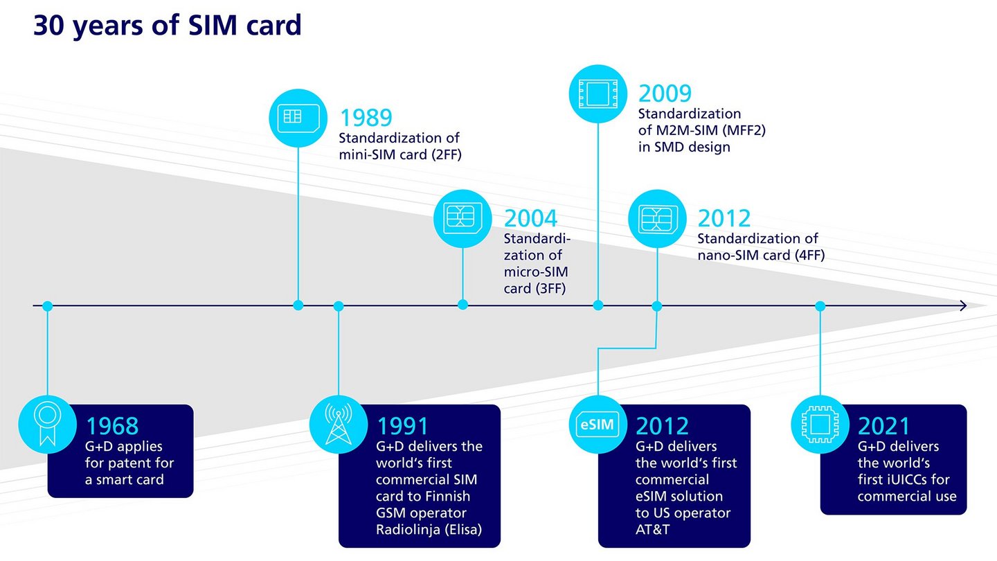 Timeline SIM Card G+D