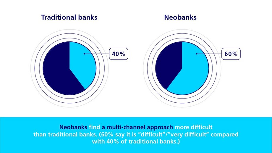  Infographic about multi-channel approach for traditional banks and neobanks