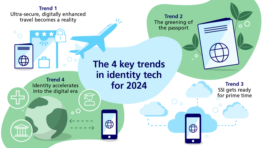 Infographic about four trends in ID tech going mainstream in 2024