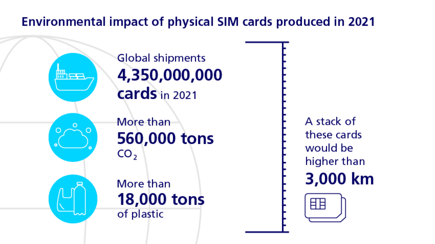 Infographic: Environmental impact of physical SIM cards produced in 2021