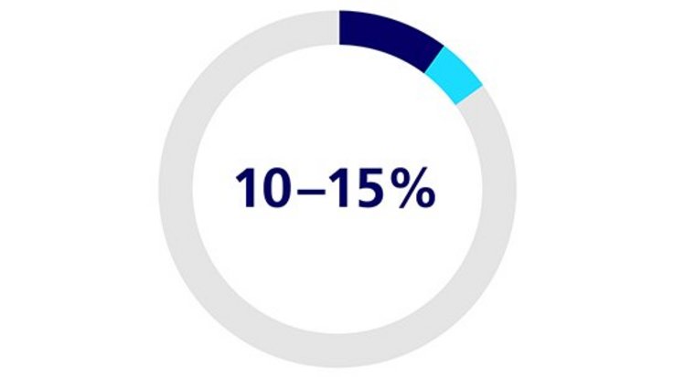 10% to 15%