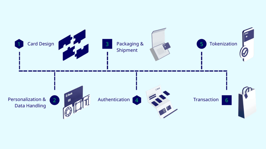 Infographic: How does Convego Connect APIs work