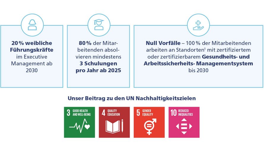 Infografik zu unserem Beitrag zu den UN Nachhaltigkeitszielen Nr. 3, 4, 5 und 10