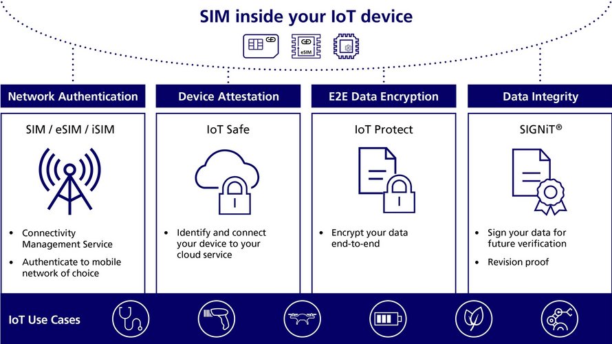 Infographic about end-to-end IoT security solutions for cellular connected devices with SIM, eSIM, and iSIM