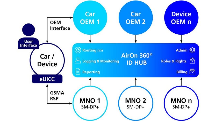 Infographic on AirOn 360® ID Hub