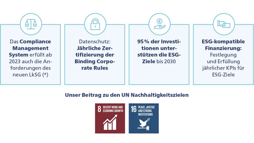 Infografik zu unserem Beitrag zu den UN Nachhaltigkeitszielen Nr. 8 und 16
