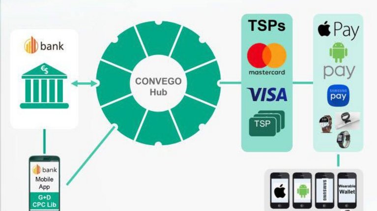 Infographic on Convego Hub to show the linkages between banks and end customers.