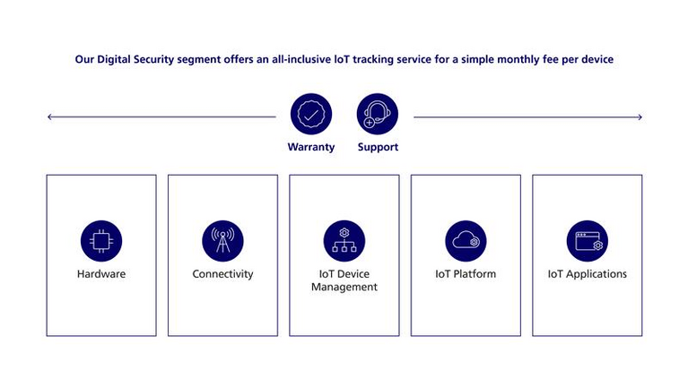 Infographic about Telematics-as-a-Service for true end-to-end asset tracking