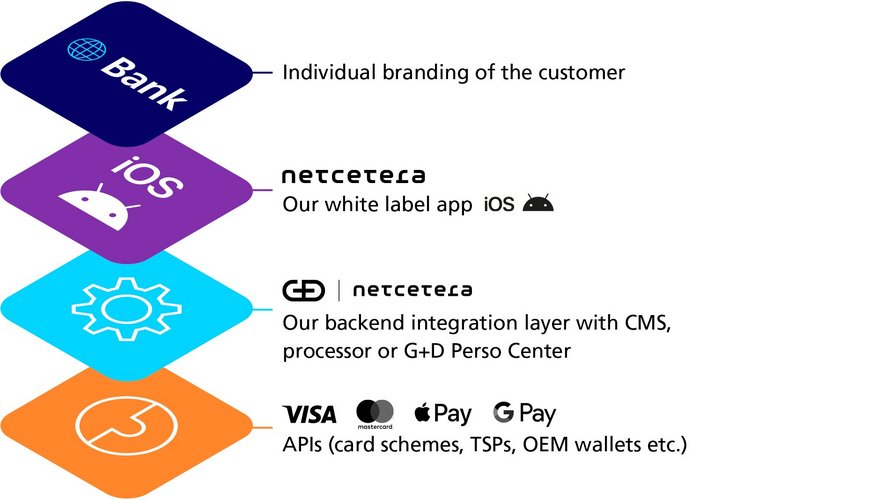 Infographic on different layers of Mobile Wallet powered by Netcetera