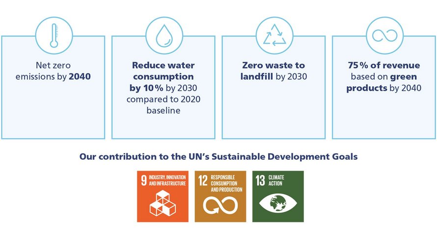 Infographic on our contribution to the UN Sustainable Development Goals #9, #12 and #13