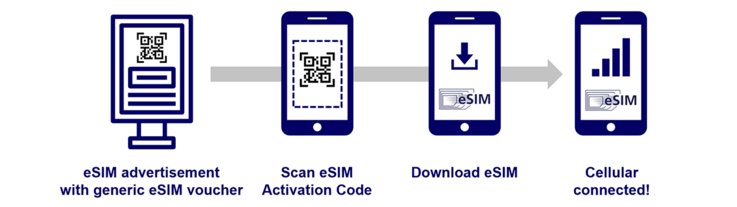 Infographic how to activate eSIM