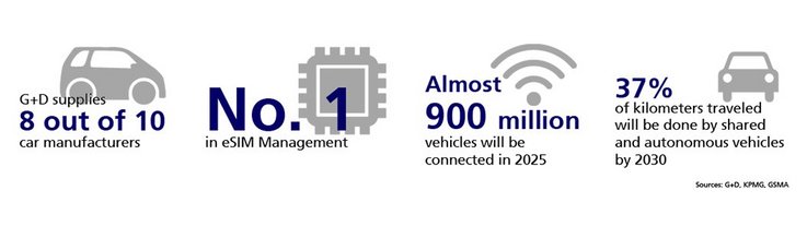 Infographic: facts and figures about the connected car