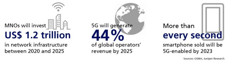 Infographic about the 5G infrastructure