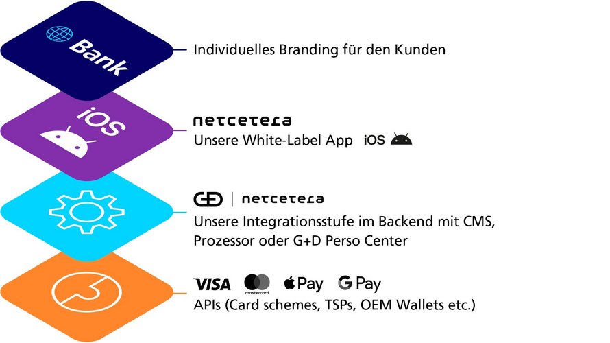 Infografik zur Whitelabel Mobile Wallet