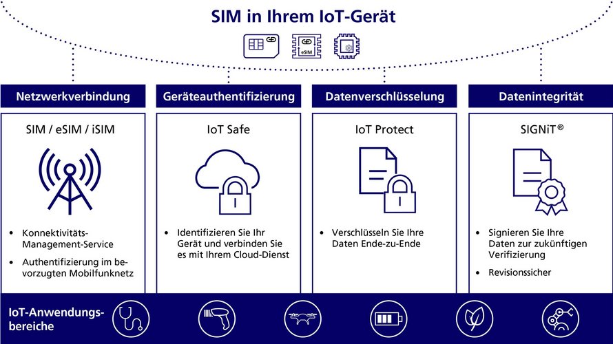 Infografik über End-to-End-IoT-Sicherheitslösungen für verbundene Geräte mit SIM, eSIM und iSIM