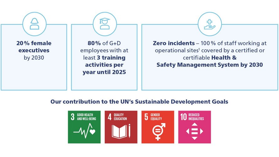 Infographic on our contribution to the UN Sustainable Development Goals #3, #4, #5 and #10