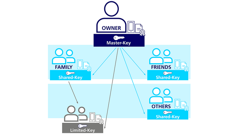 Infographic: key hierarchy of a digital car key solution