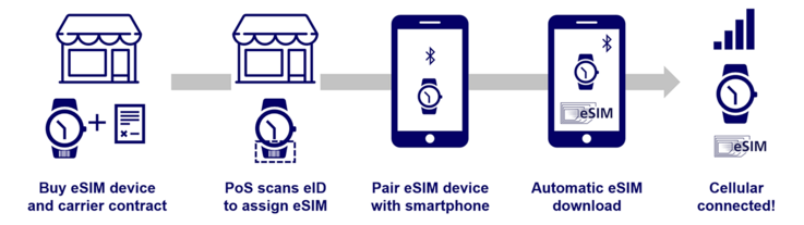 Infographic: How to activate eSIM device