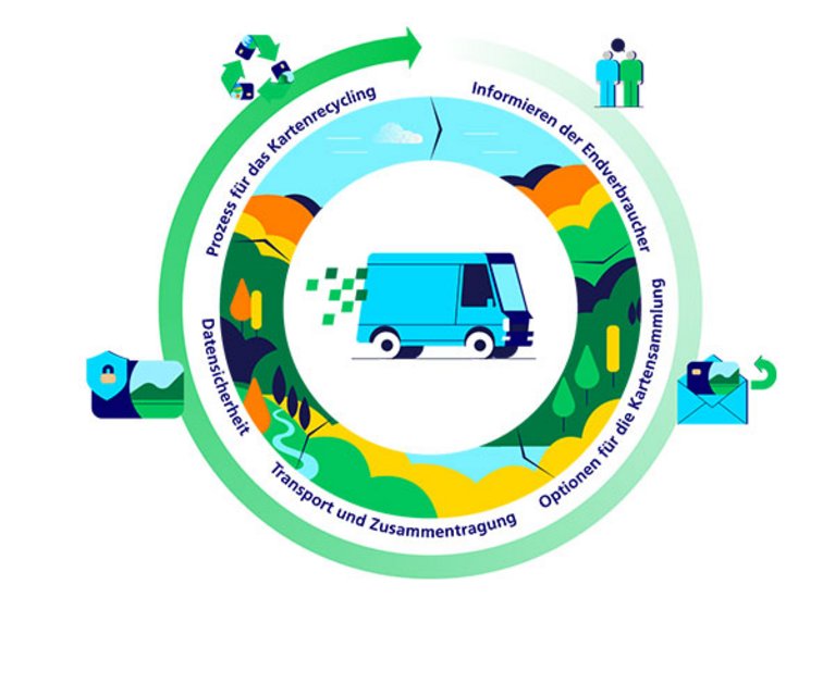 Infografik über Angebot an Recyclingprogrammen