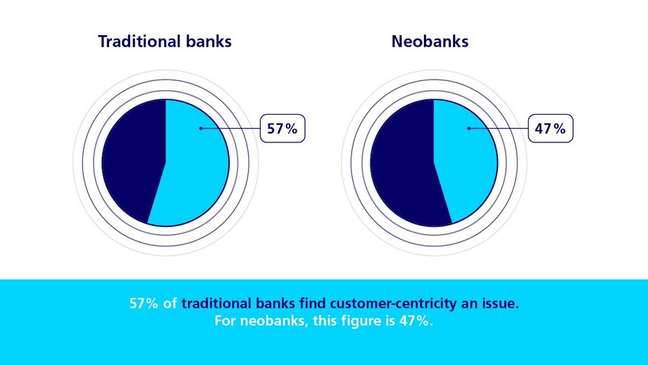 Infographic about customer-centricity for traditional banks and neobanks