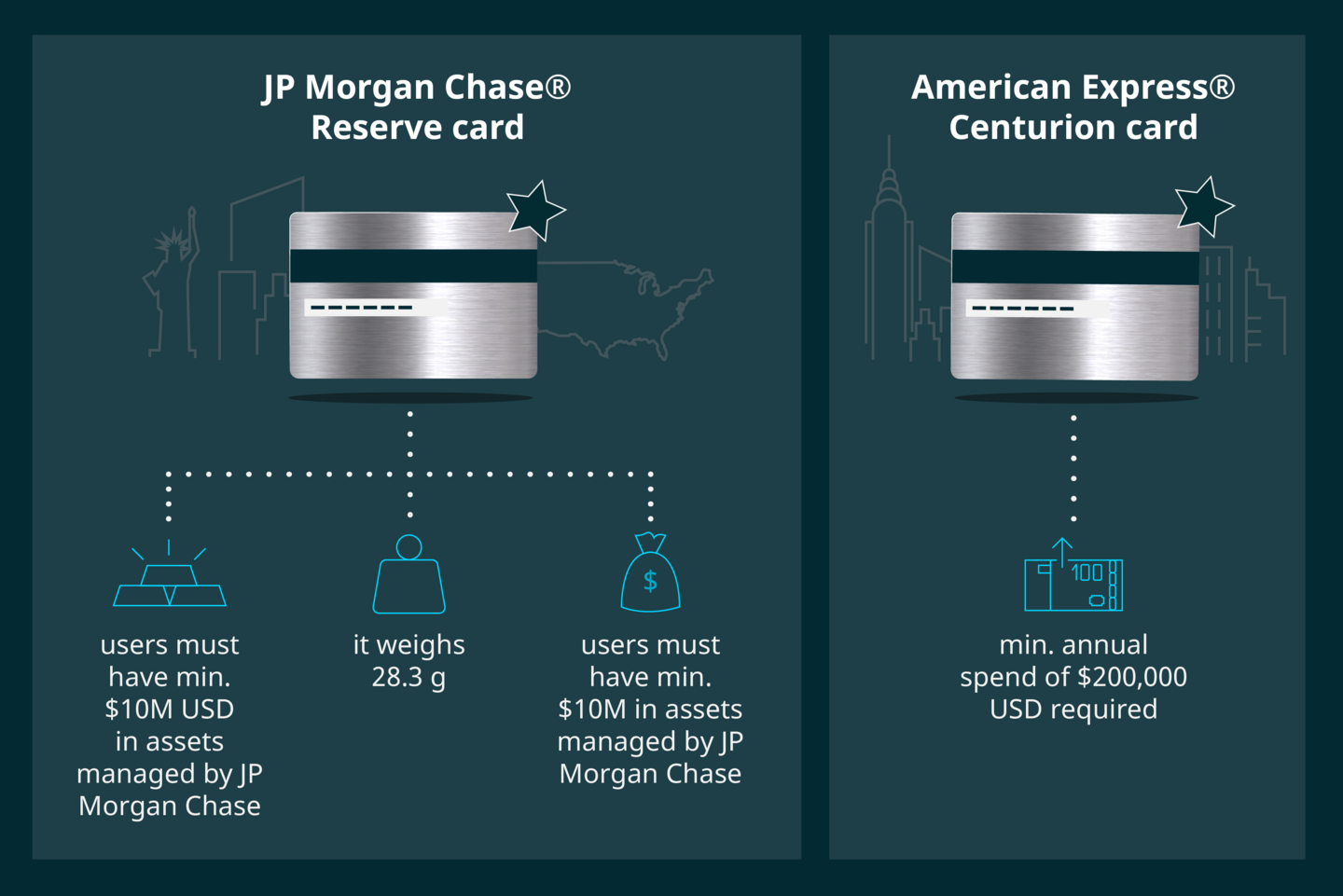 Infographic about JP Morgan Chase Reserve Card compared to American Express Centurion Card