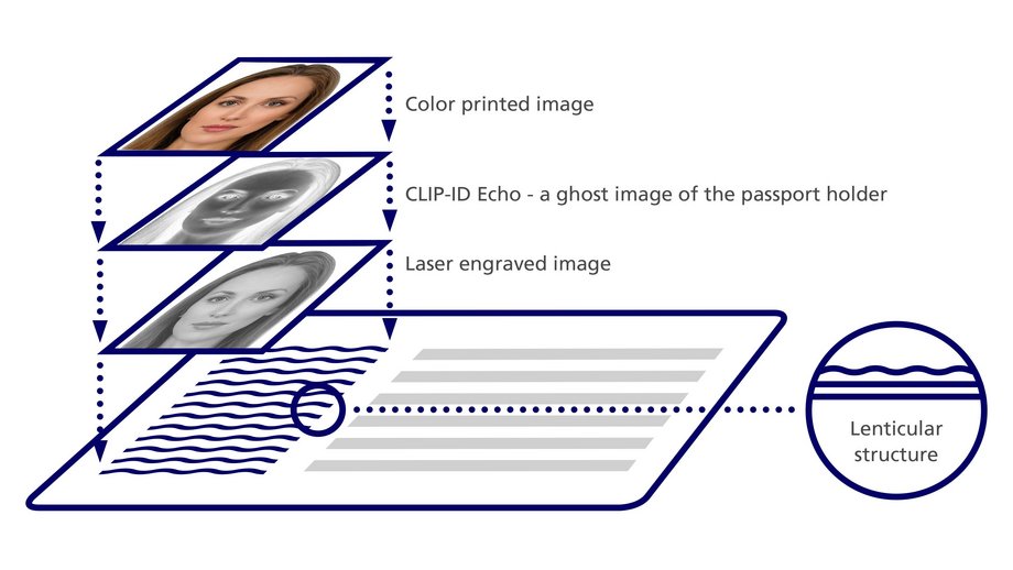 Structure of the Clip ID echo security system