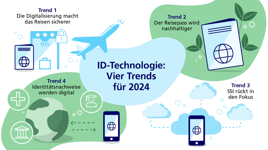 Infografik über vier Trends der ID-Technologie, die 2024 Standard werden