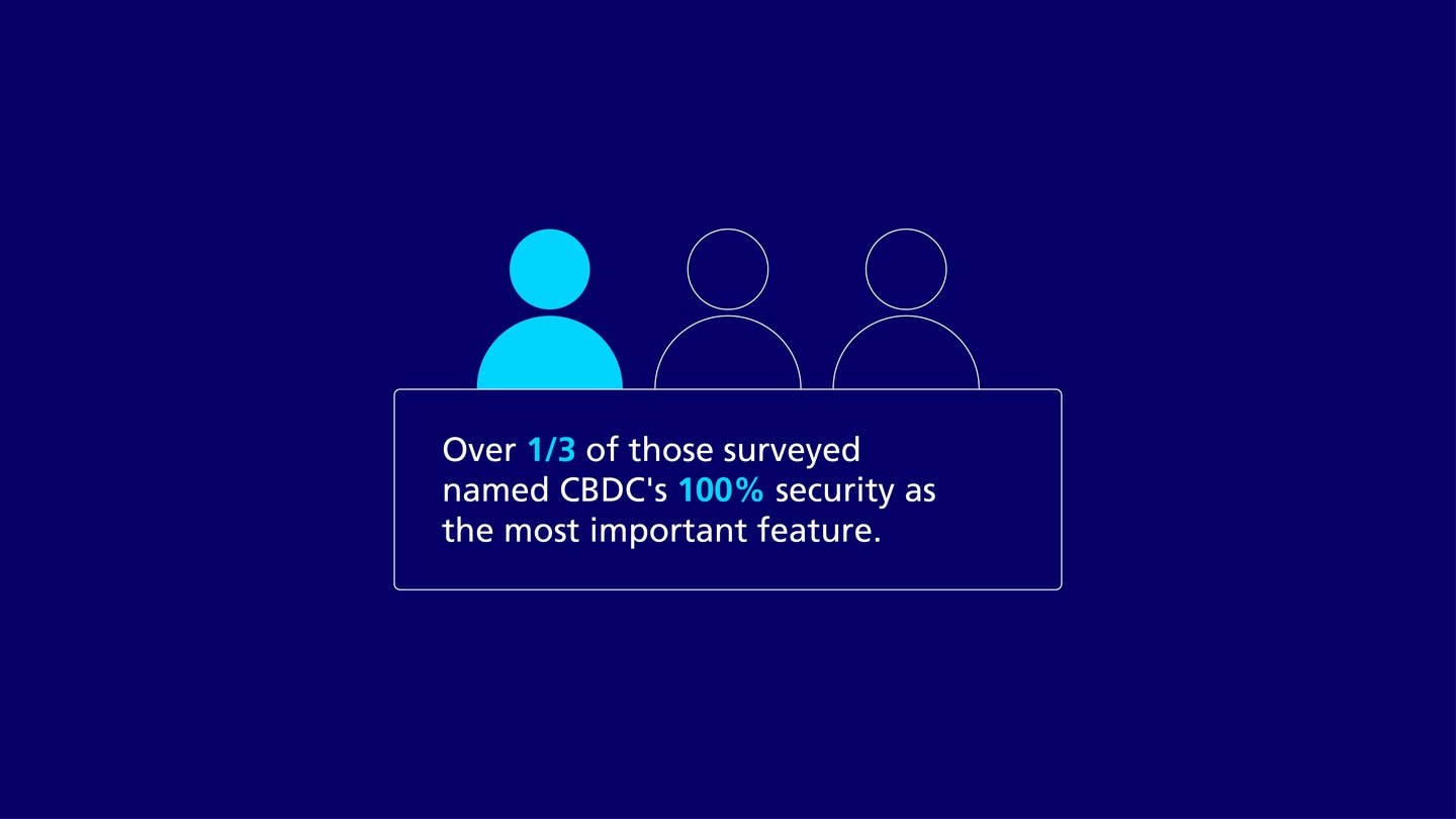 Infographic on CBDC survey about security