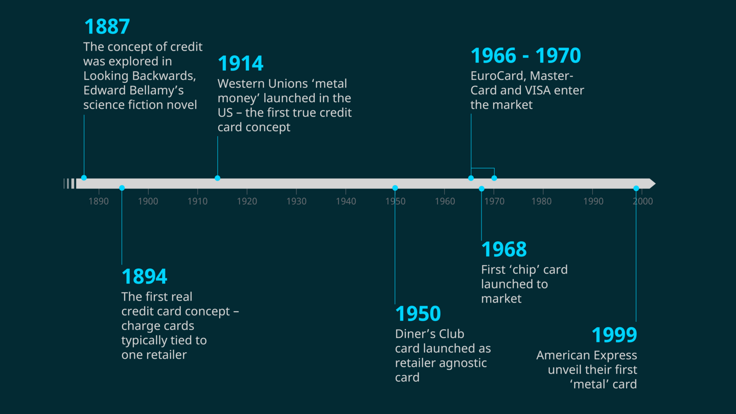 Timeline of metal card development