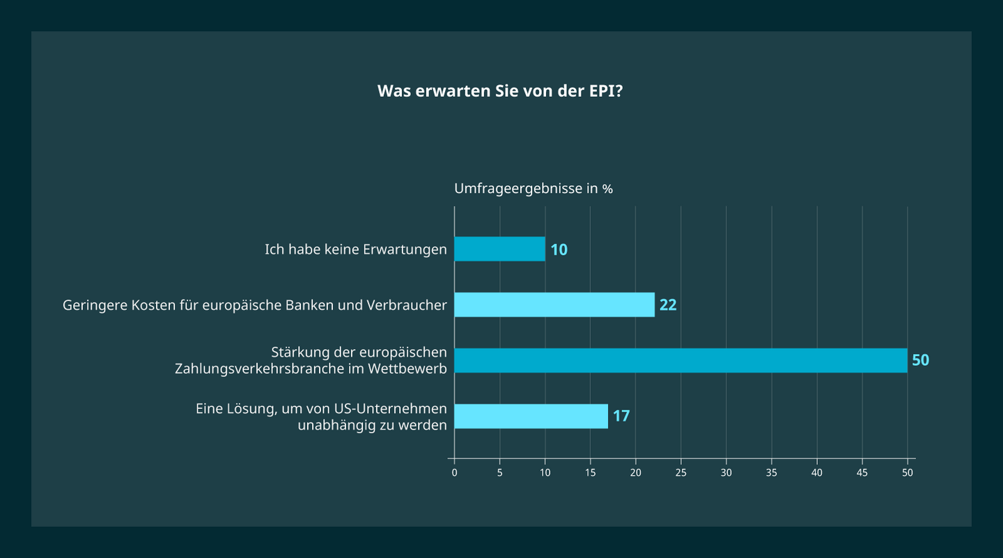 Infografik mit Umfrageergebnissen zu den wichtigsten Erwartungen an die EPI