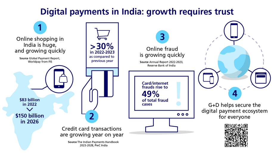 Infographic presenting key figures about digital payments in India