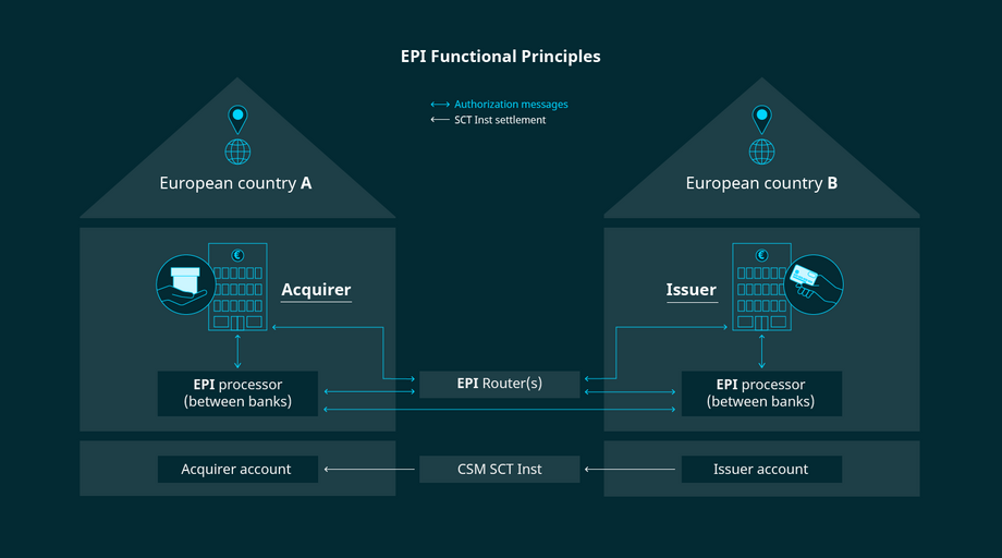 Infographic showing the functional principles of the EPI
