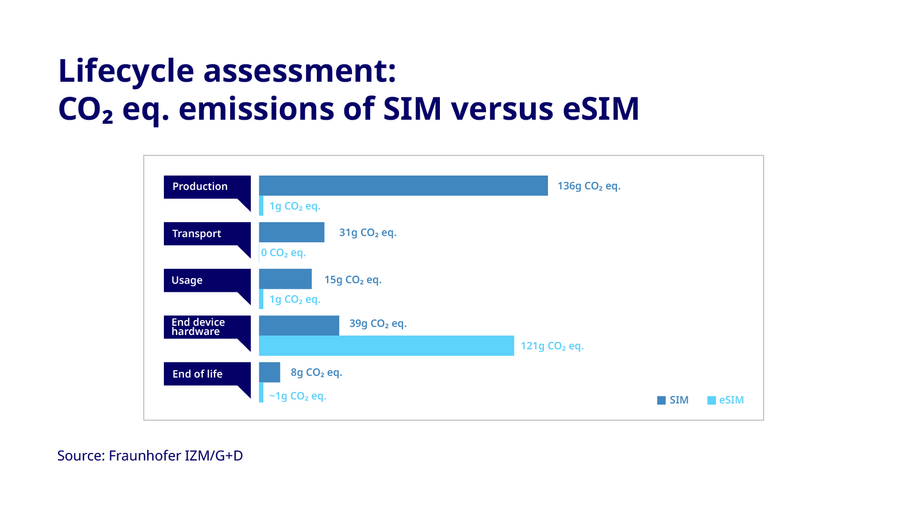 Comparison CO2 eSIM and SIM emissions life cycle