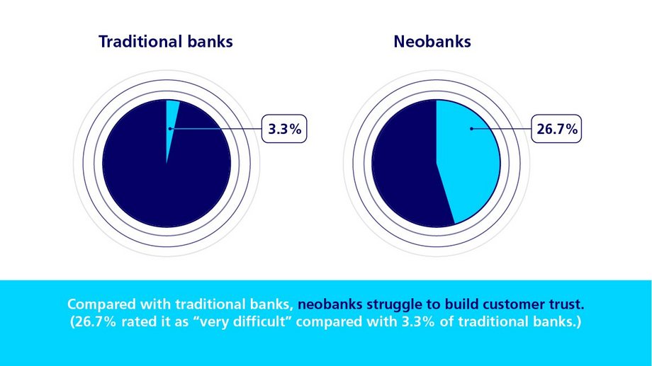 Infographic about customer-trust for traditional banks and neobanks