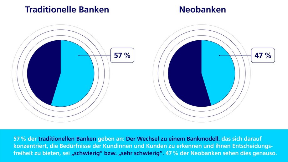 Infografik über Bankmodelle für traditionelle Banken und Neobanken