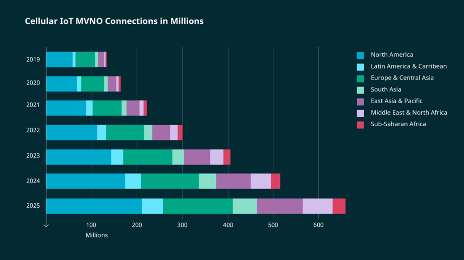 Infographic about cellular IoT MVNO connections