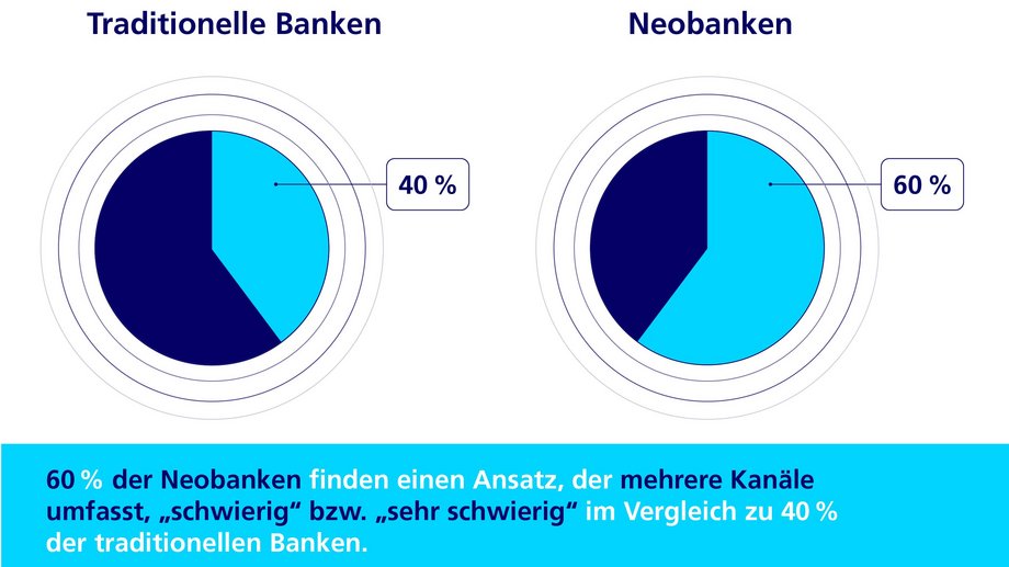Infografik über Multi-Channel-Ansatz für traditionelle Banken und Neobanken