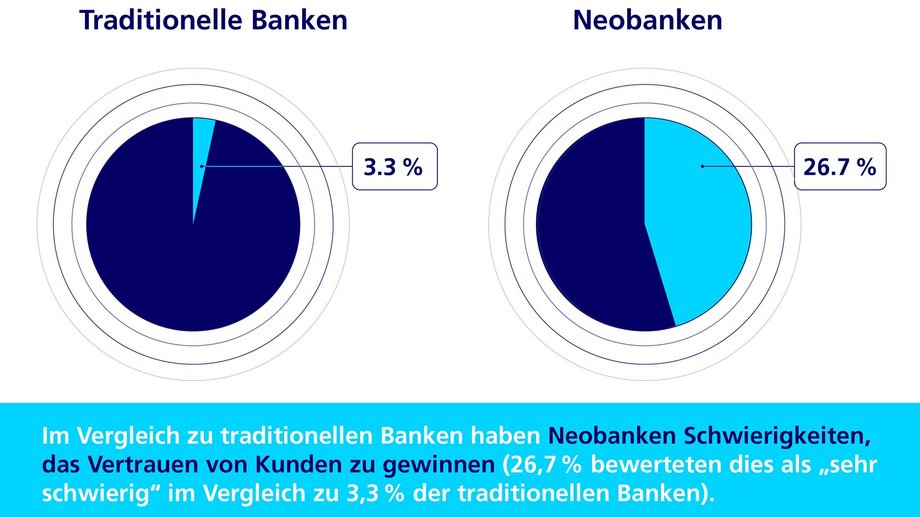 Infografik über Kundenvertrauen für traditionelle Banken und Neobanken