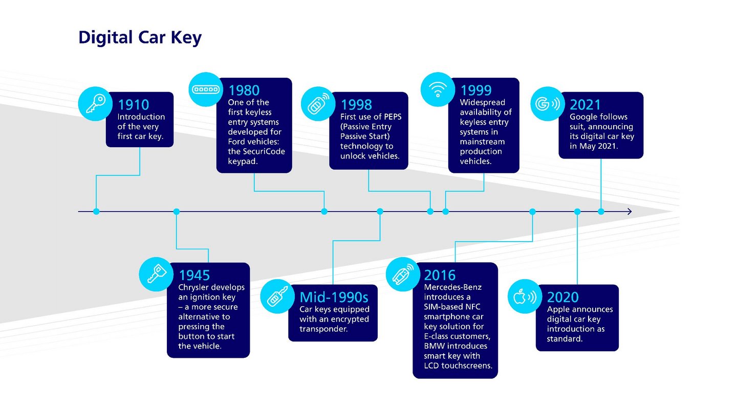 Infographic on the history of the digital car key