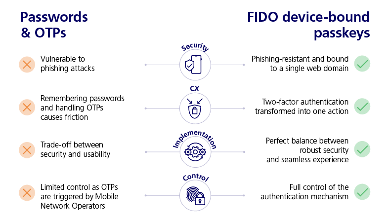 Infographic comparing Passwords and OTPs versus FIDO device-bound passkeys
