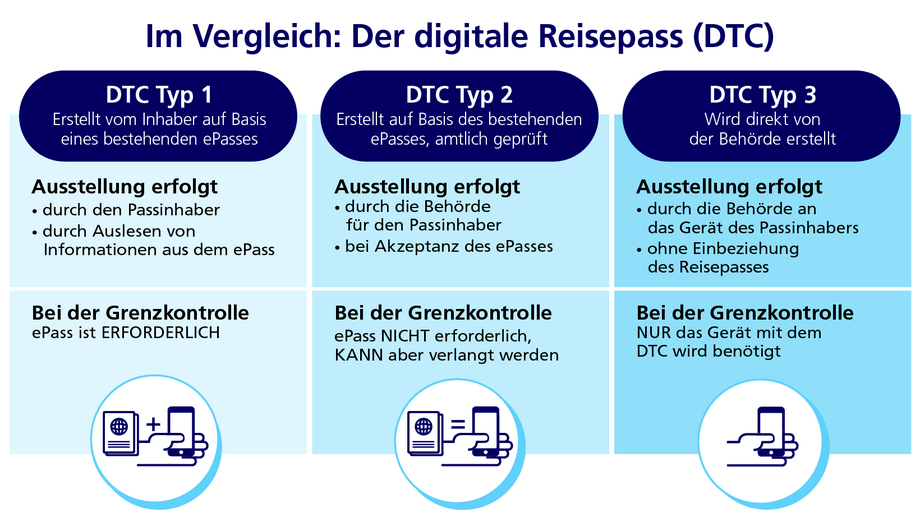 Eine Grafik zur Erklärung der Der digitale Reisepass-Typen