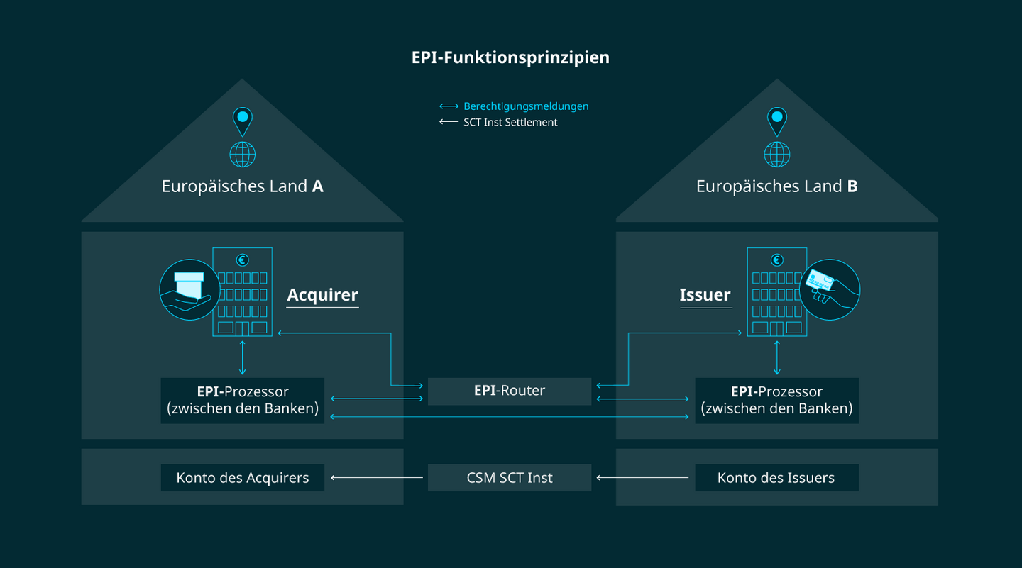 Infografik zu den Funktionsprinzipien der EPI