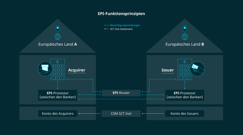 Infografik zu den Funktionsprinzipien der EPI
