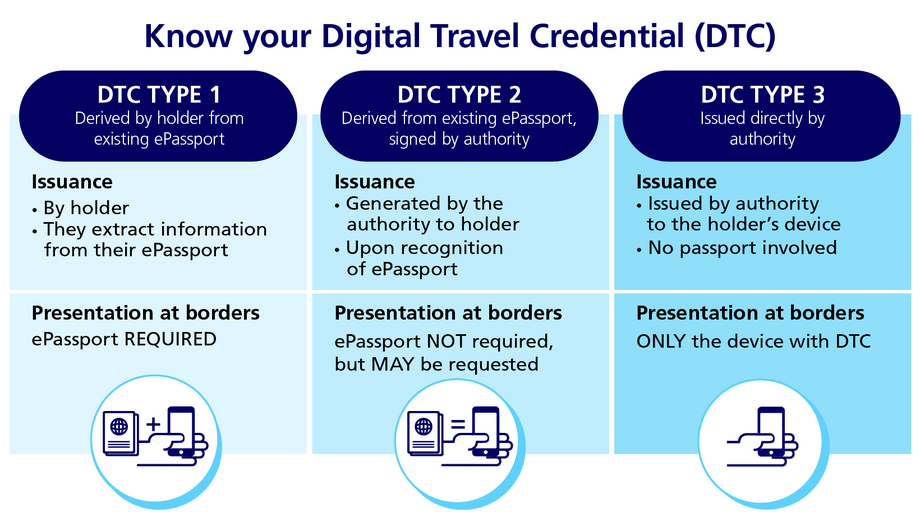 A graphic explaining Digital Travel Credential types