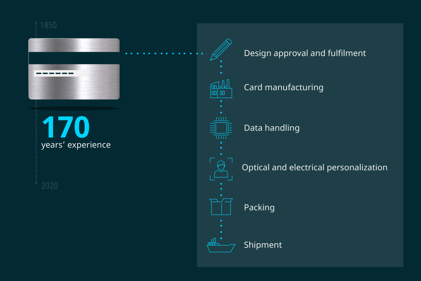 Infographic: Process of creating a metal card