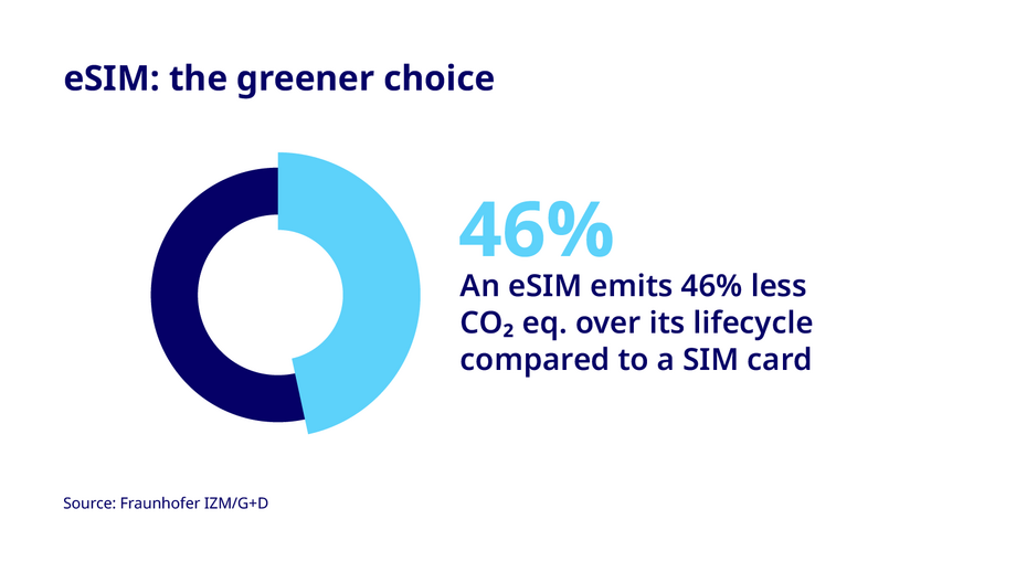 Comparison of CO2 emissions for eSIM and SIM