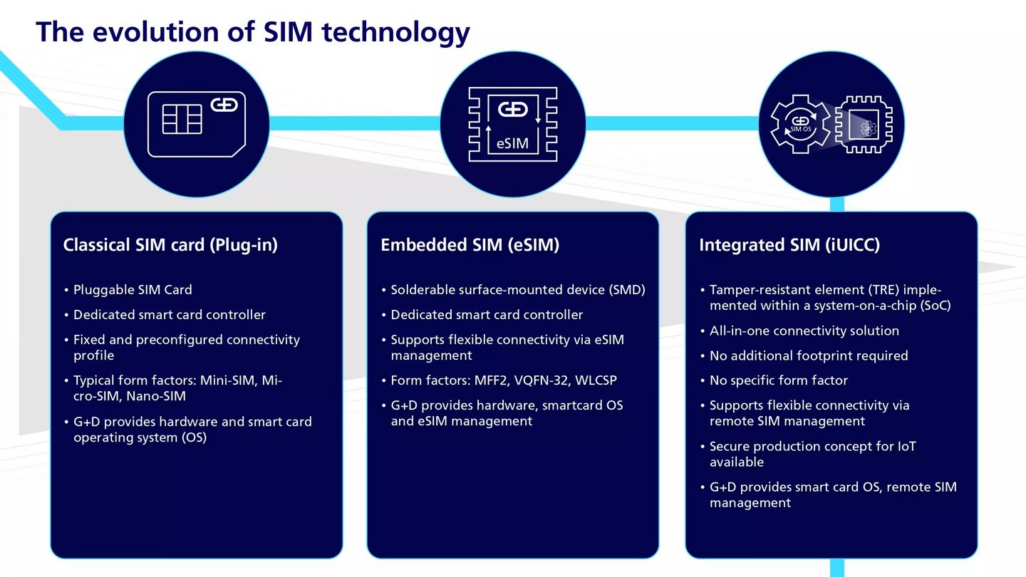 Infographic showing evolution of the SIM card