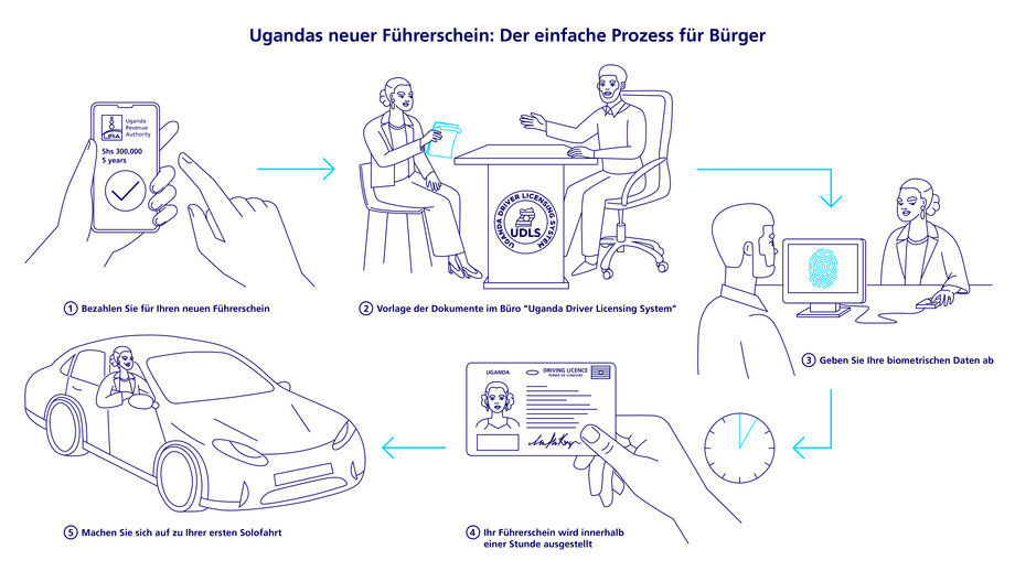 Infografik zu Ugandas neuem Führerschein