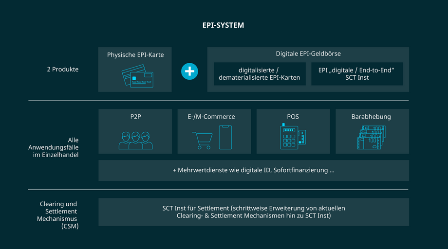 Infografik zu den Produkten und Anwendungsfällen der EPI